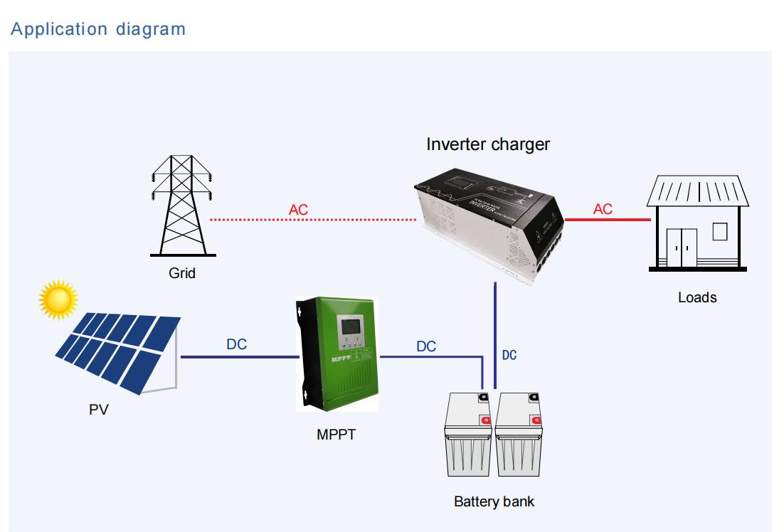 Prezzo di fabbrica 500 W Off Grid inverter onda sinusoidale pura inverter solare caricatore CA incorporato monofase